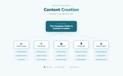 SEO Topic Clusters: How to Build Long-Term Rankings